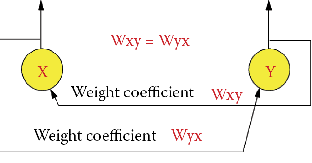 Image of Symmetry rule of Hopfield network