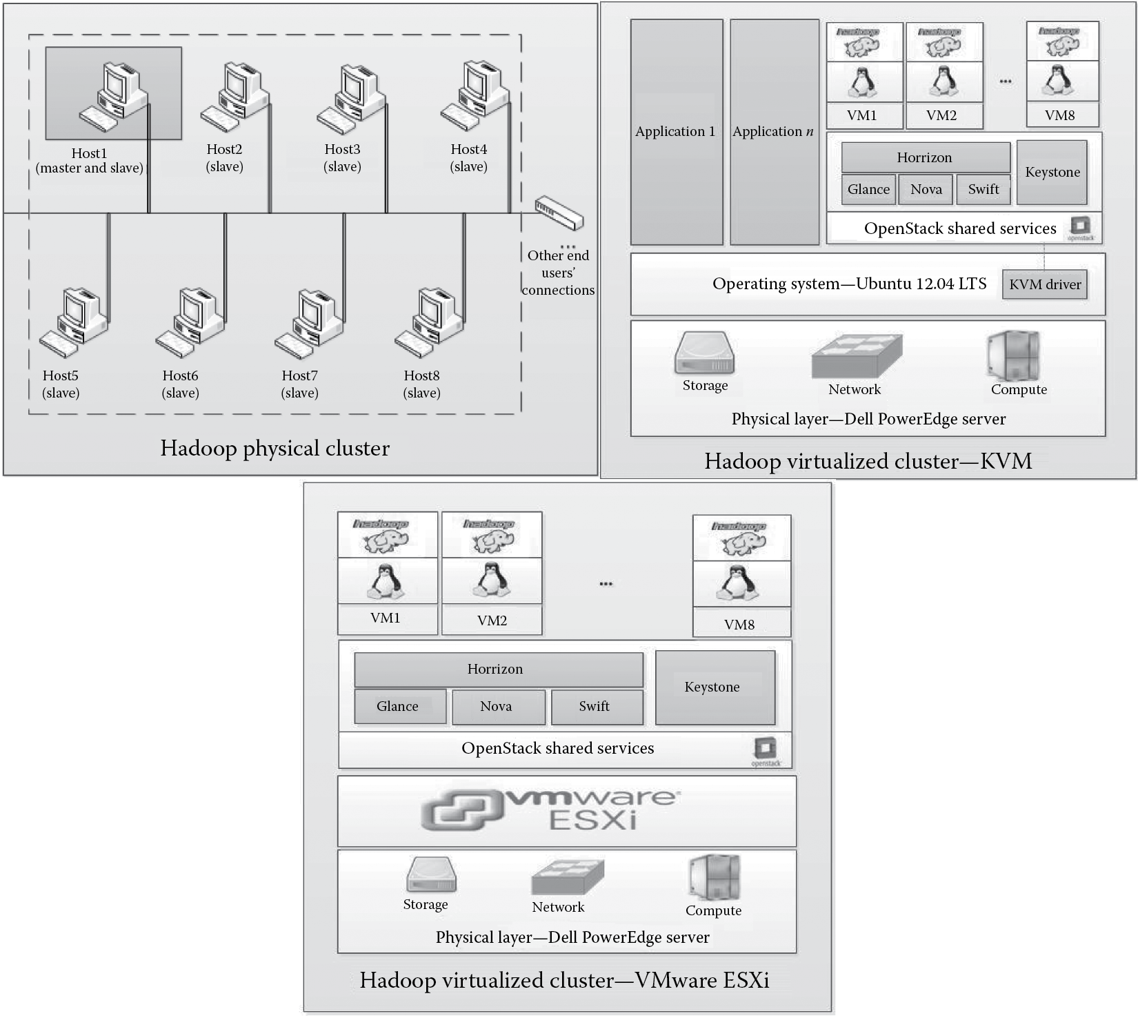 Image of Hadoop physical and virtualized clusters