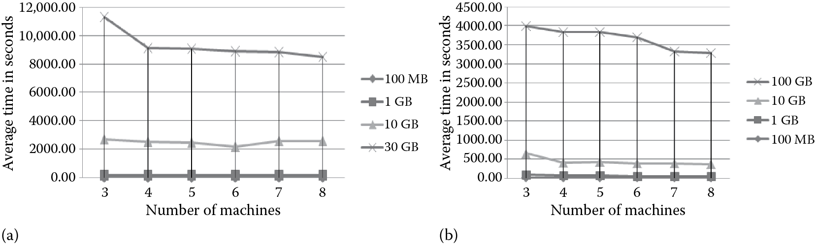 Images of Performance on Hadoop physical cluster of (a) TeraSort and (b) TestDFSIO-Write