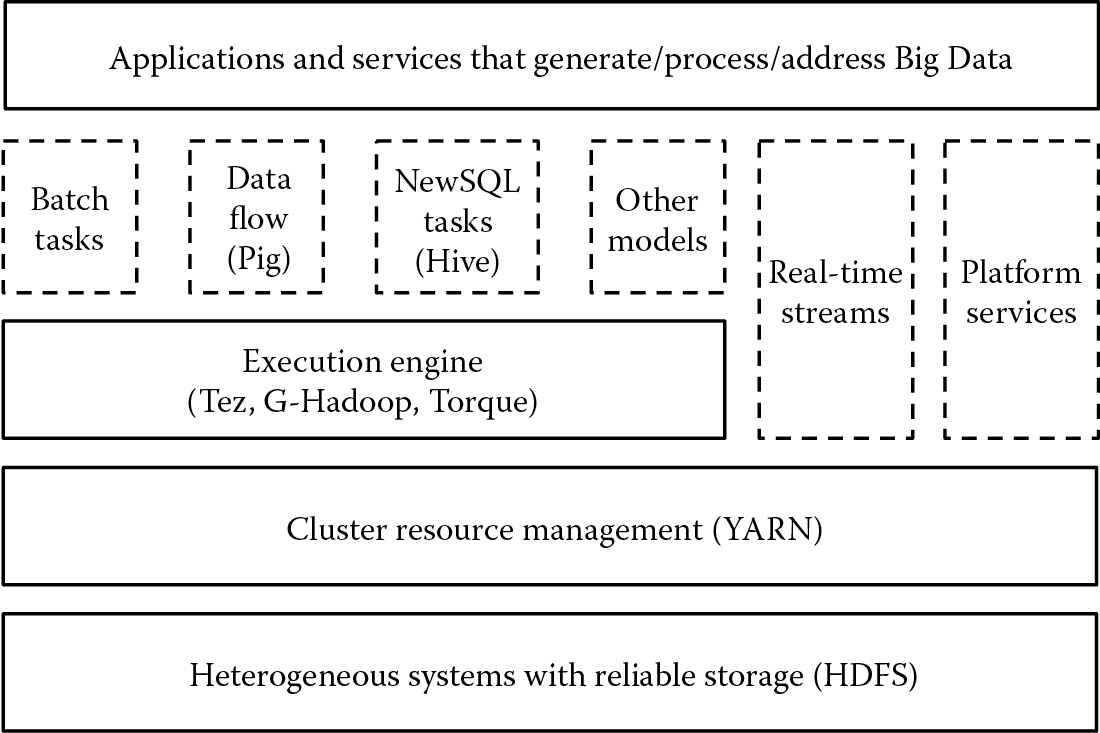 Diagram of Integration of application and service integration in Big Data platforms