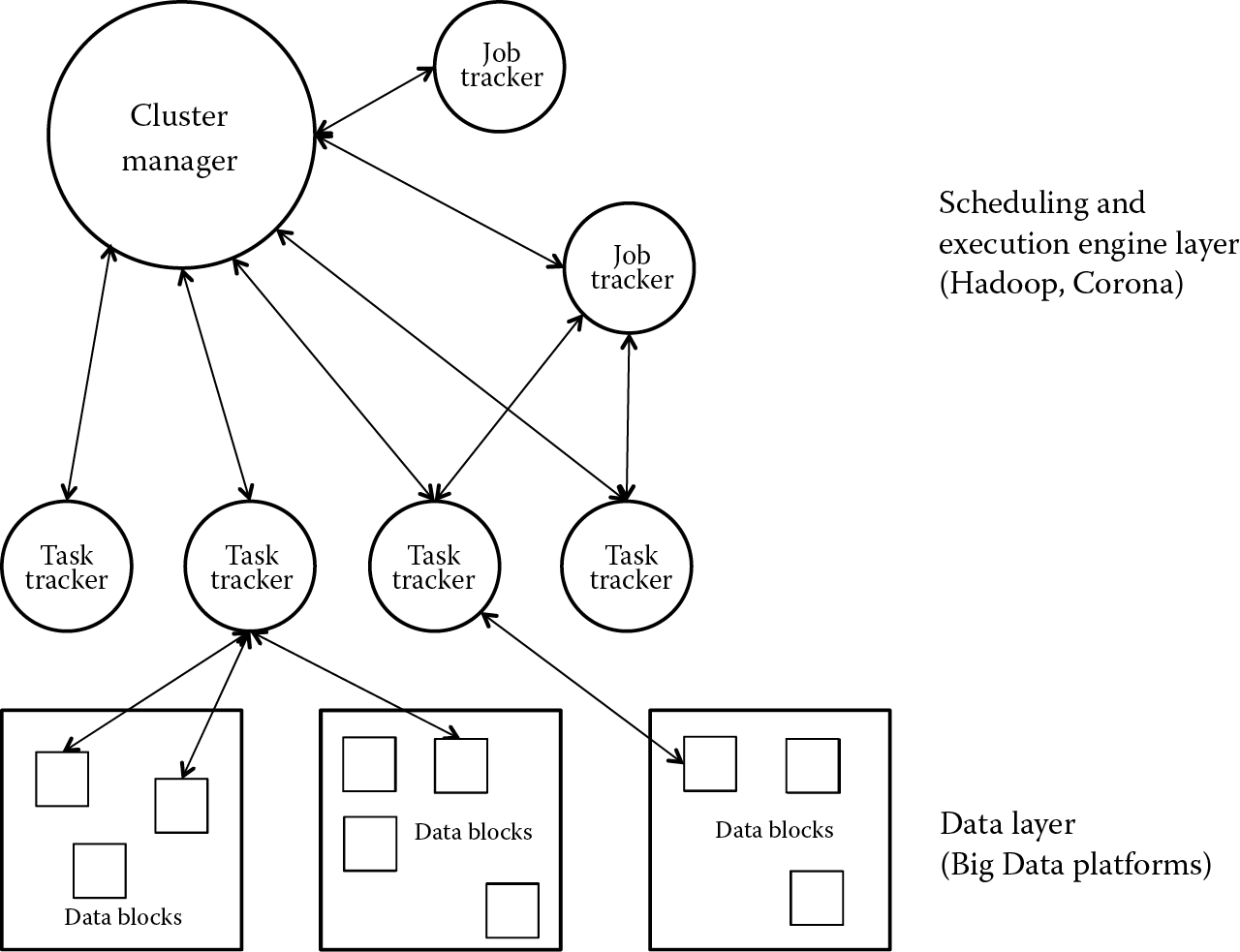 Diagram of Hadoop processing and Big Data platforms