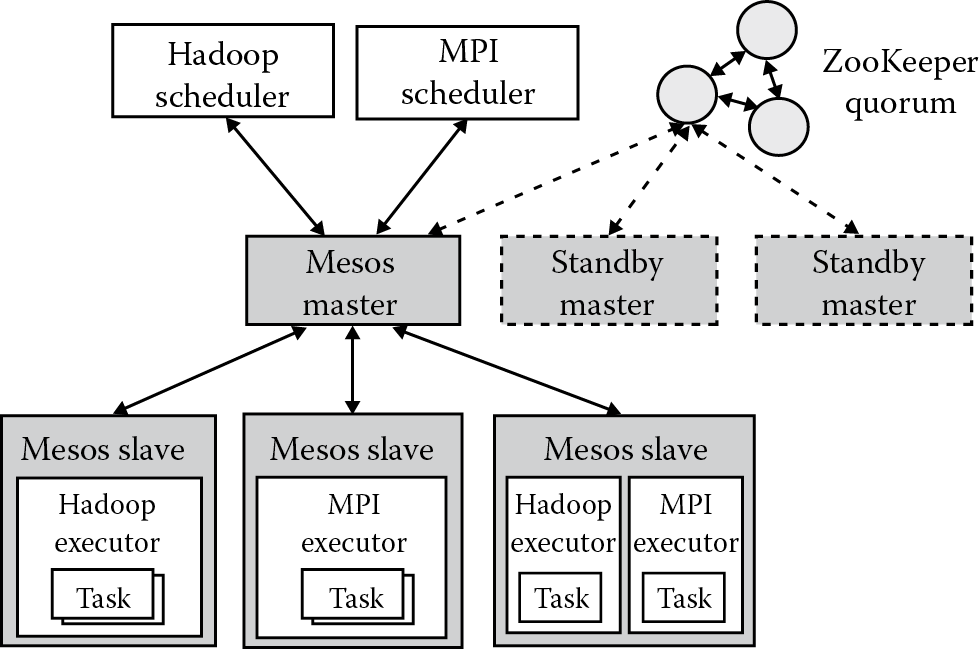 Diagram of Mesos architecture