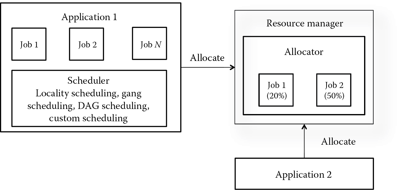 Diagram of Resource allocation process