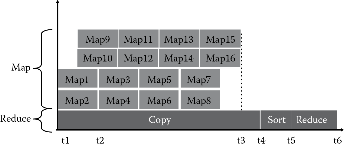 Image of Default scheduling of reduce tasks