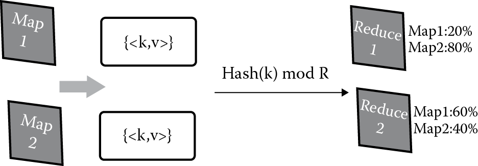Image of Intermediate result distribution in reduce tasks