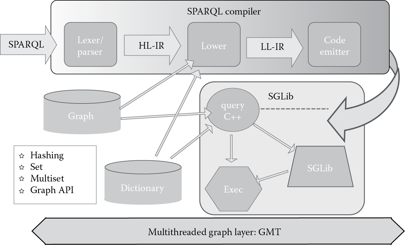 Image of High-level overview of Graph Engine for Multithreaded Systems (GEMS)