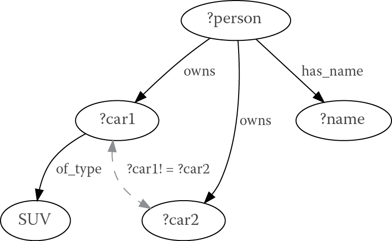 Image of Pattern graph of the SPARQL query