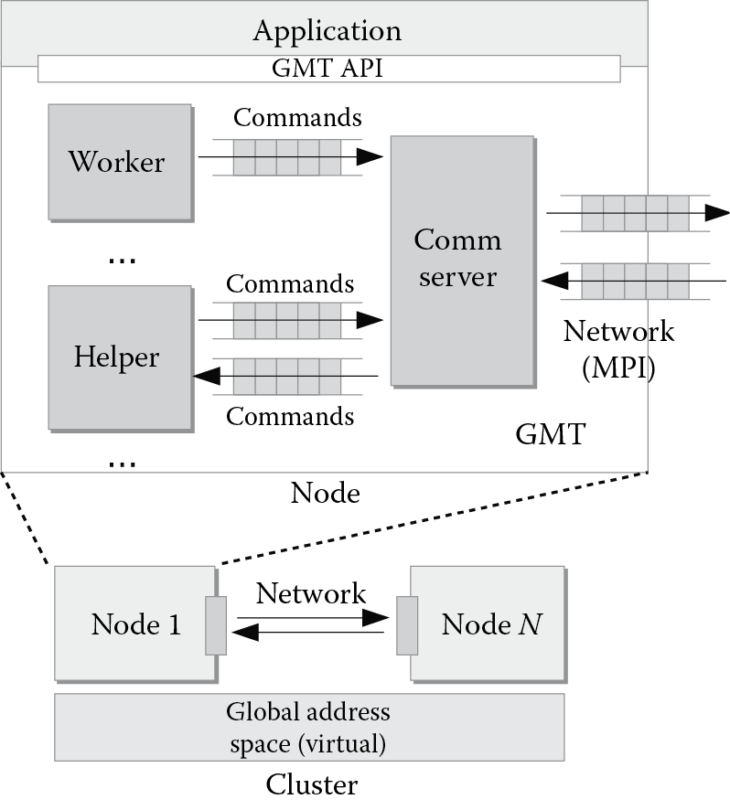 Image of High-level GMT architecture