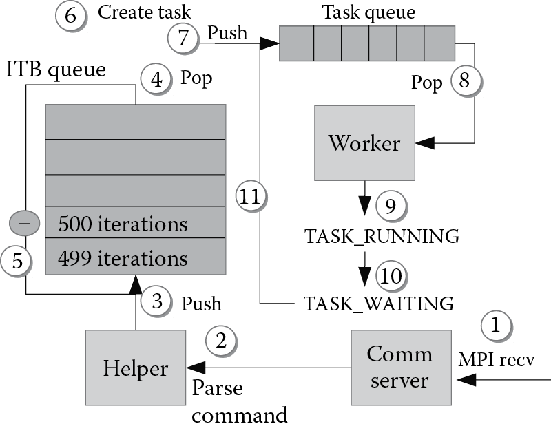 Image of Fine-grained task management in GMT