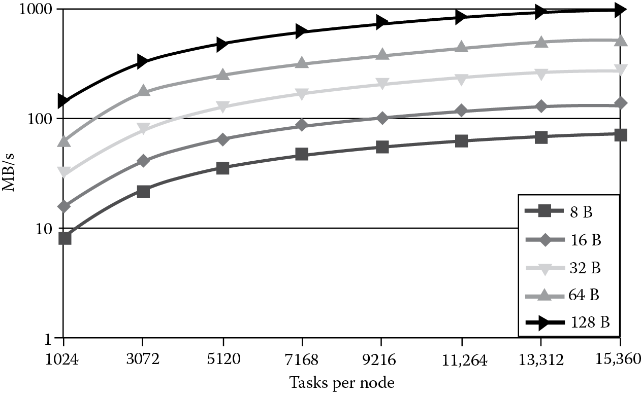 Graph of Transfer rates of put operations between two nodes while increasing concurrency