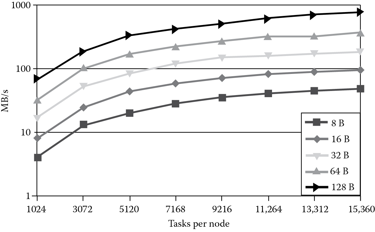 Graph of Transfer rates of put operations among 128 nodes (one to all) while increasing concurrency