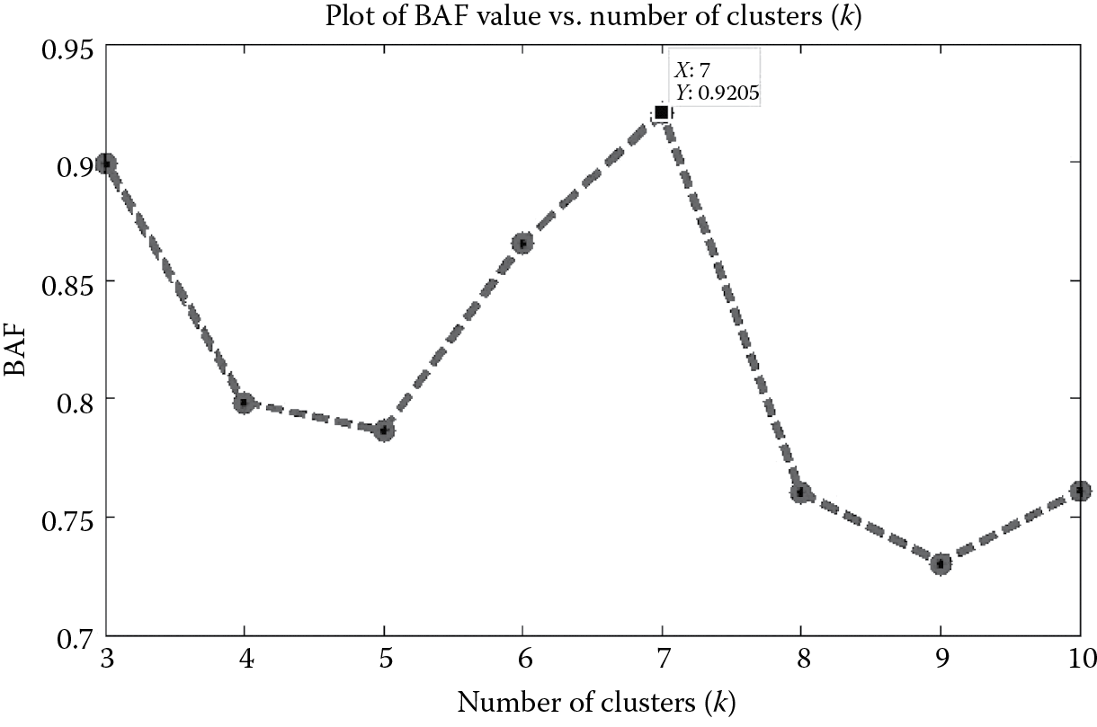 Chart of Selection of optimal k by BAF criterion for synthetic network