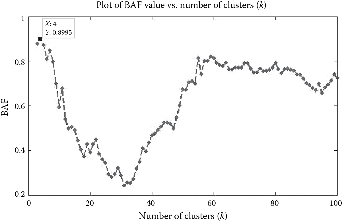 Graph of Selection of optimal k by BAF criterion for YouTube network