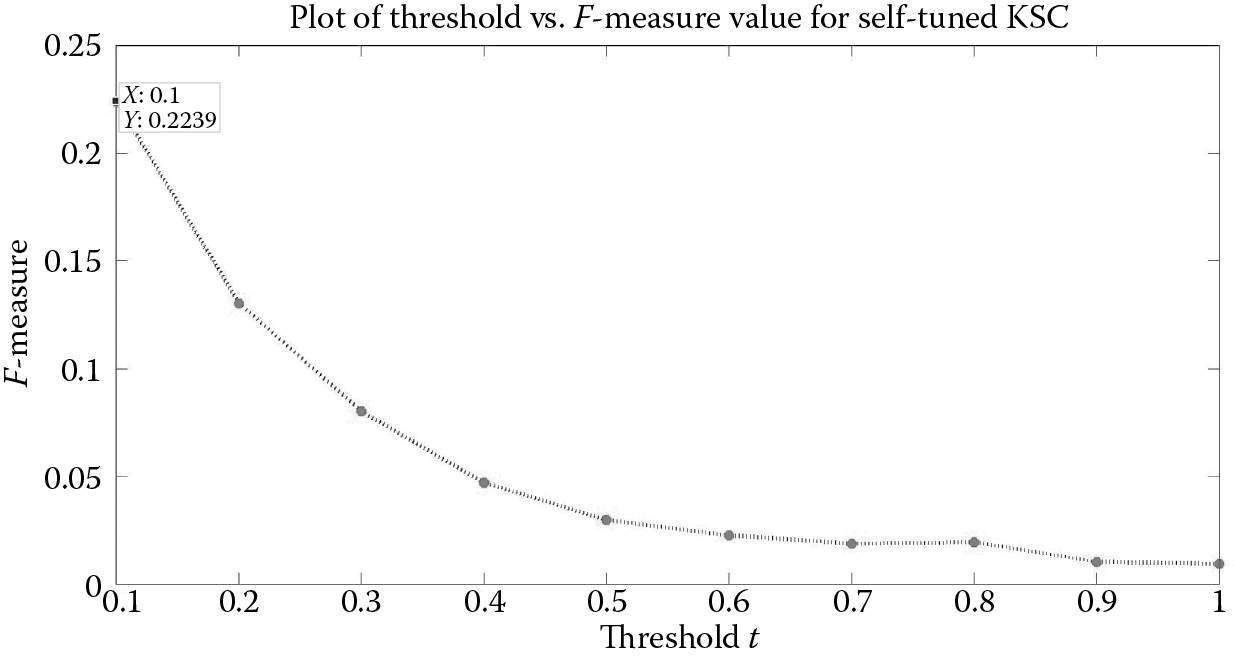 Graph of Selection of optimal k by self-tuned criterion for YouTube network