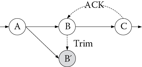 Image of Active standby