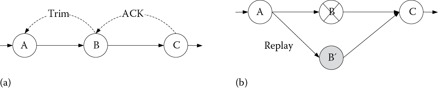 Image of Upstream backup