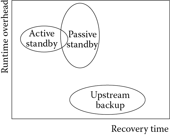 Image of Comparison of high-availability strategies in runtime overhead and recovery time