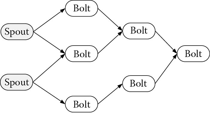 Image of Task topology of Storm