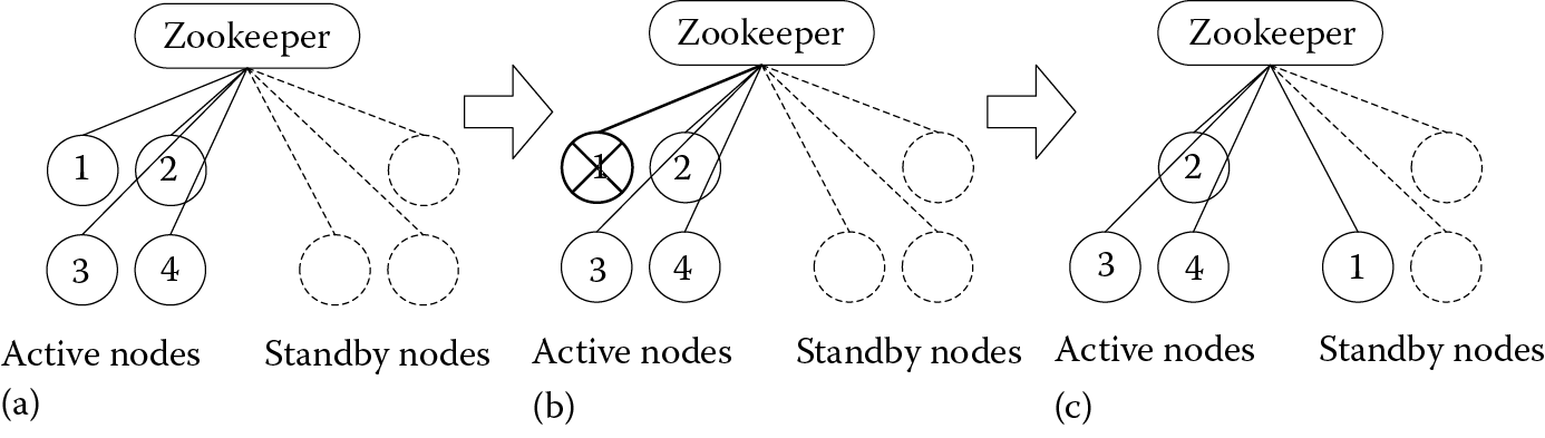 Image of Fail-over mechanism