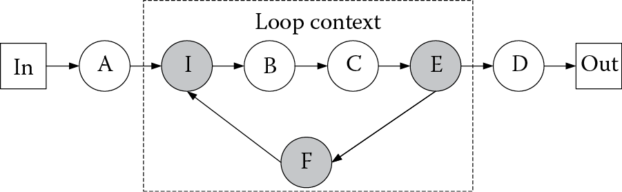 Image of Timely dataflow graph