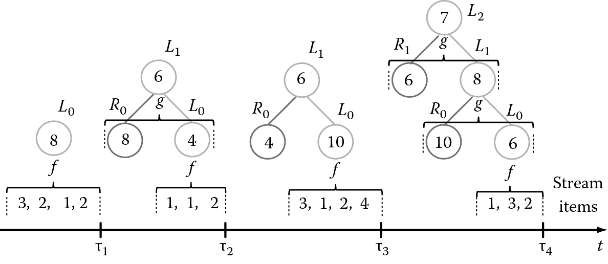 Four snapshots of an example operation of AmTree against numeric streaming items