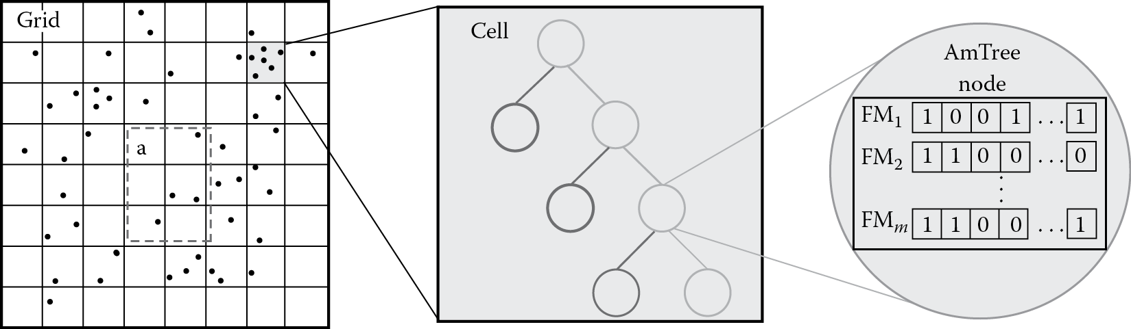 Image of The three-tier FM-AmTree structure used for approximate distinct counting of moving objects