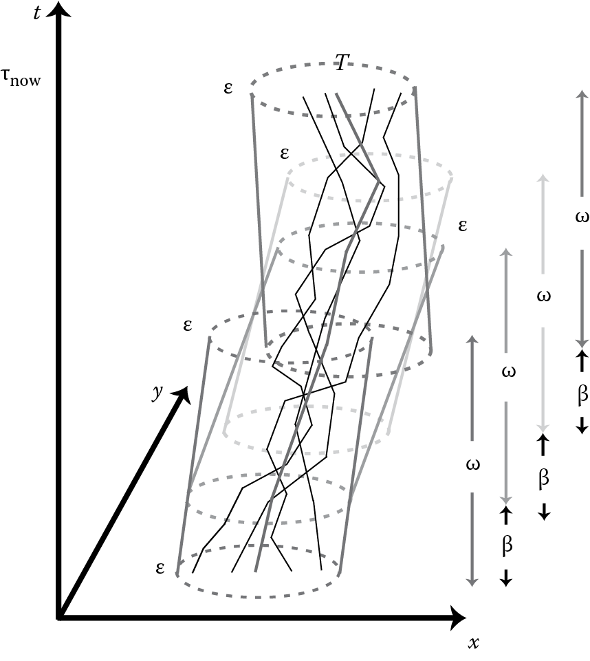 Image of Similarly evolving trajectories and their delegate path T