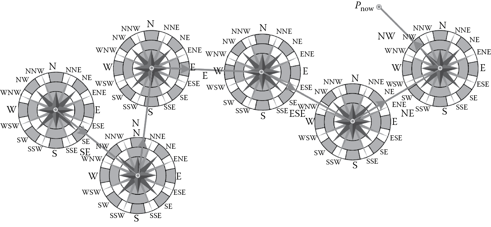 Image of Orientation-based encoding of an evolving trajectory using a compass with 16 symbols