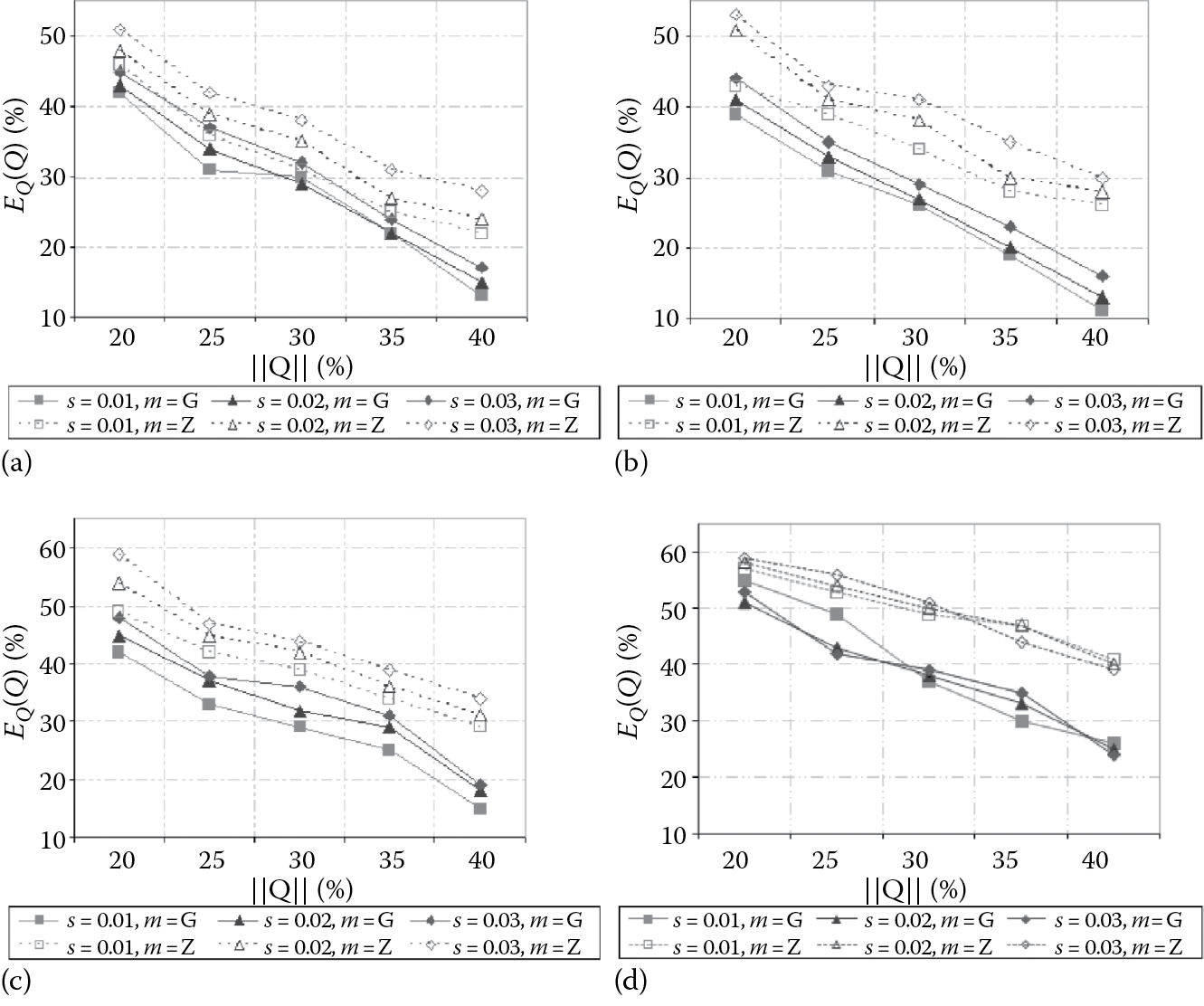 Graphs of Relative query errors of synopsis data cubes built from (a) uniform, (b) skewed, (c) TPC-H, and (d) FCT data cubes for several values of s (r = 20%)