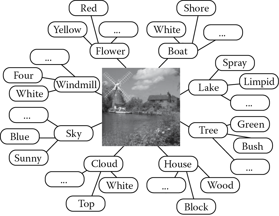 Annotation structure of an image