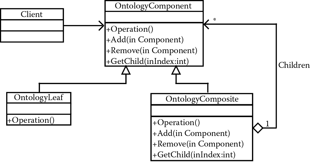 Image of Ontology structure based on composite pattern