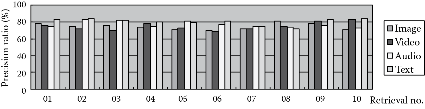 Chart of Precision ratios of 40 retrievals