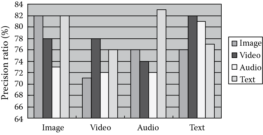 Chart of Average precision ratios of heterogeneous retrievals