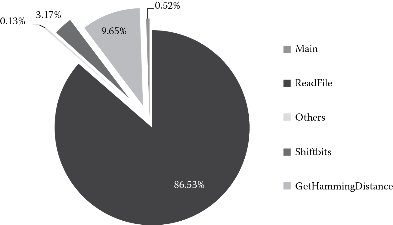 Chart of Percentage of execution time of the iris matching algorithm functions