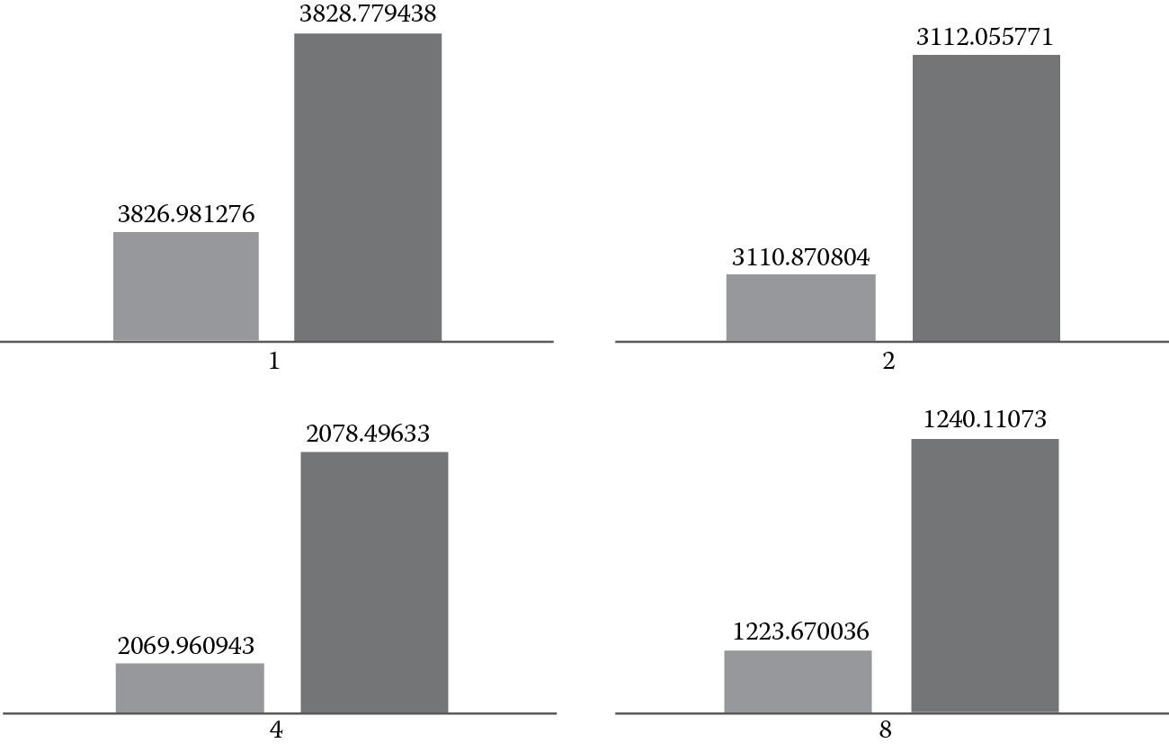 Chart of Difference between scatter and compact affinity for one to two cores