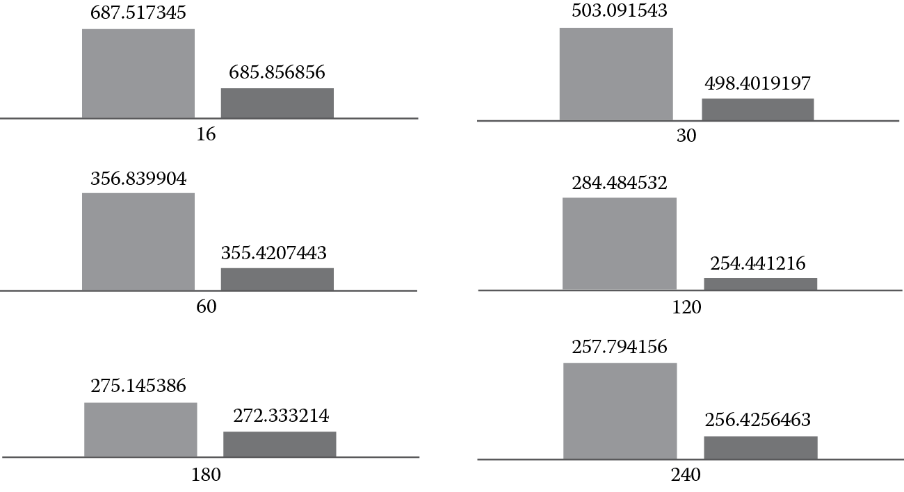 Chart of Difference between scatter and compact affinity for more than two cores