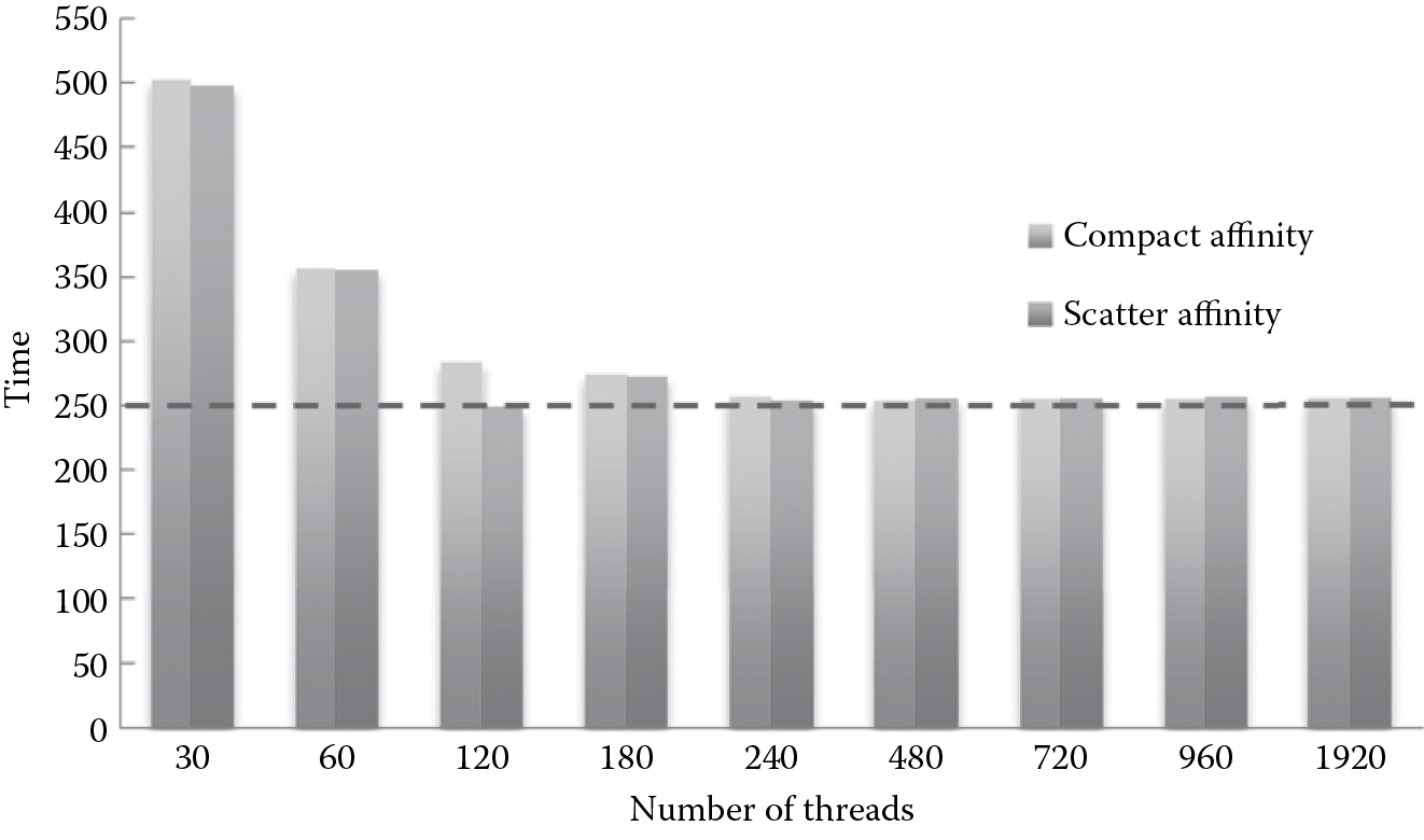 Chart of Difference between scatter and compact affinity