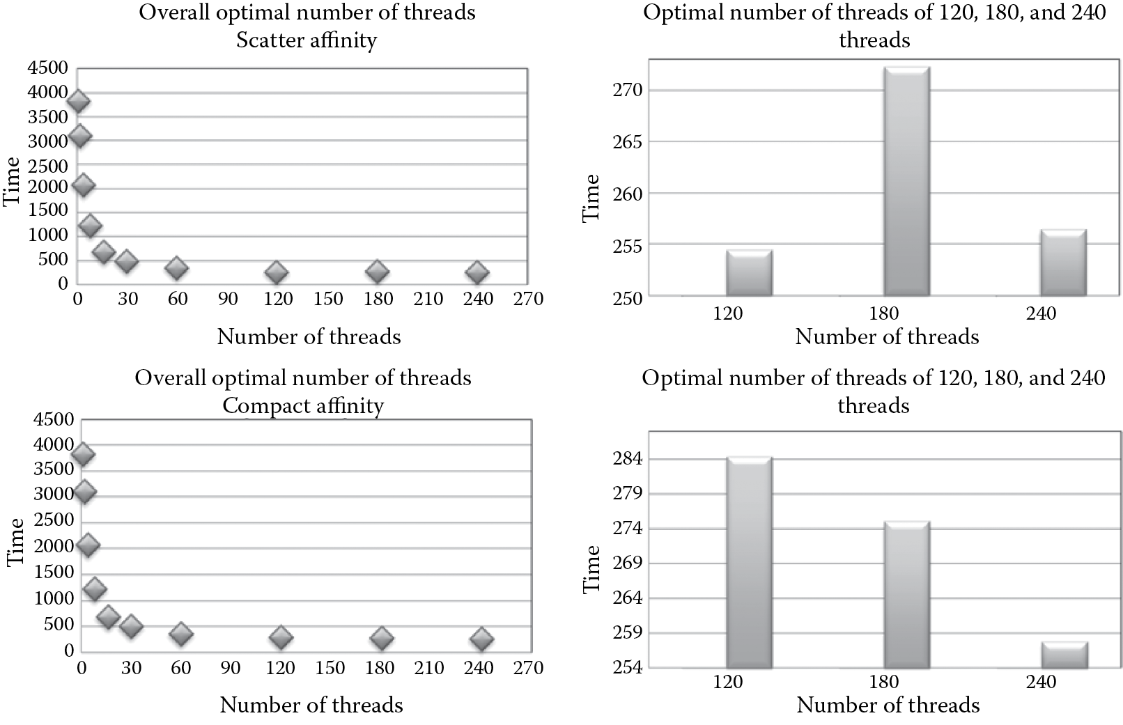 Charts of Optimal number of threads