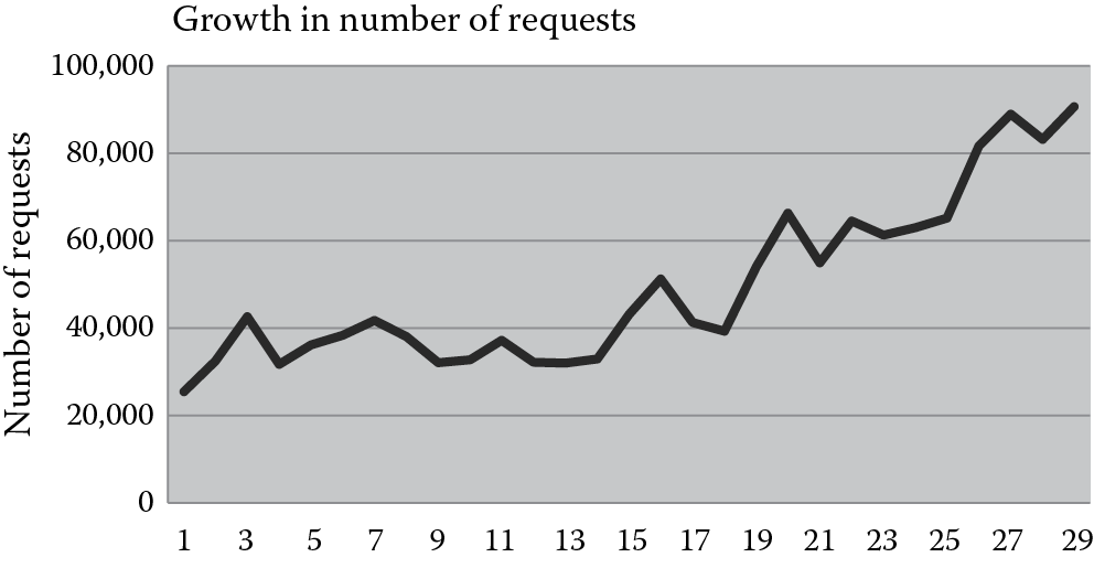 Chart of The number of monthly requests grew significantly in the first 29 months