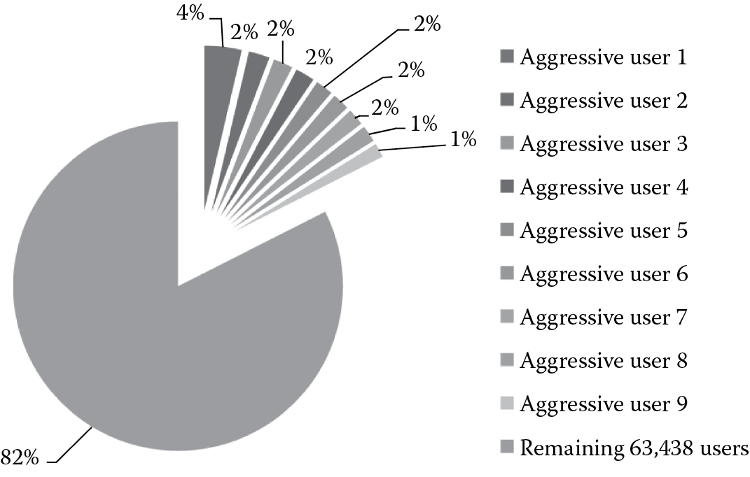 Chart of The user download behaviors tend to be more aggressive and random