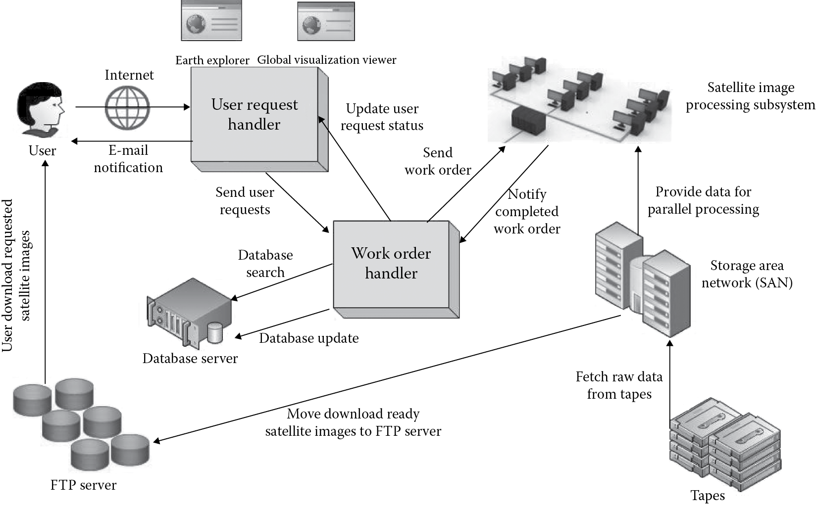 Image of The new architecture of the EROS satellite imagery distribution system