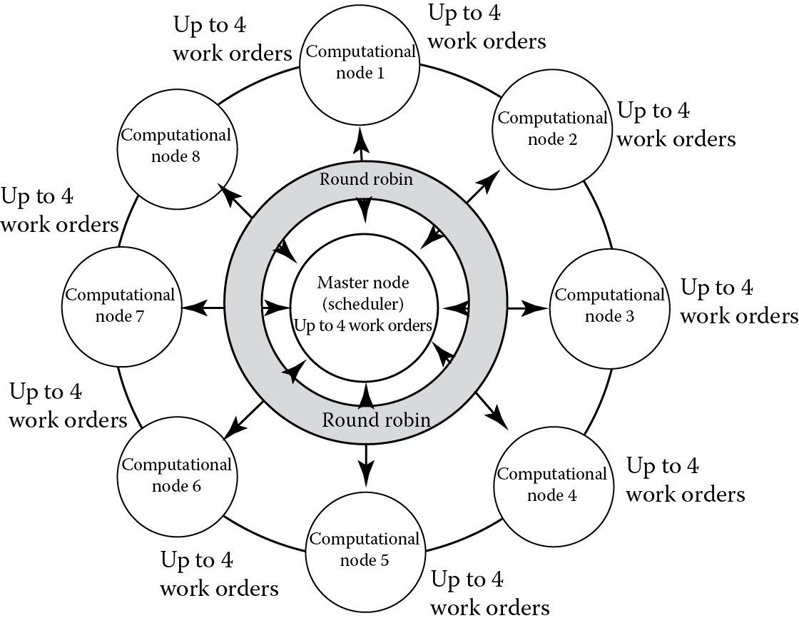 Image of The round-robin work order scheduling algorithm