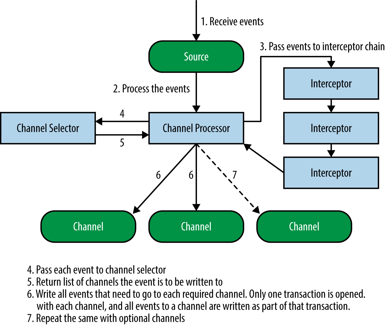 Interaction between sources, channel processors, interceptors, and channel selectors