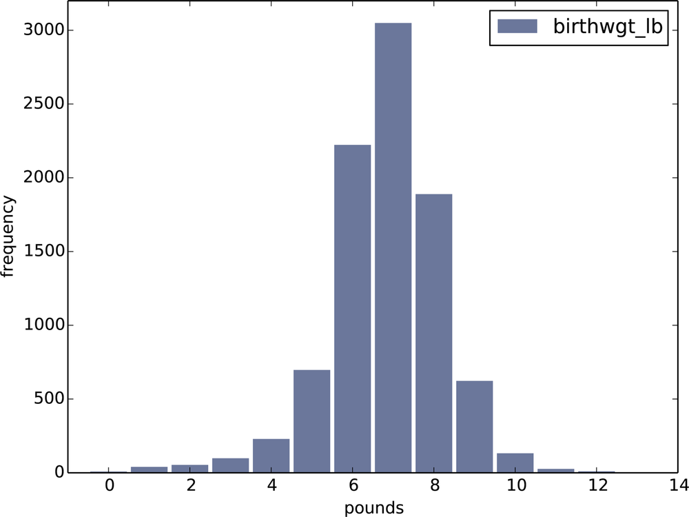 Histogram of the pound part of birth weight