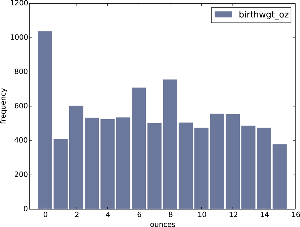 Histogram of the ounce part of birth weight