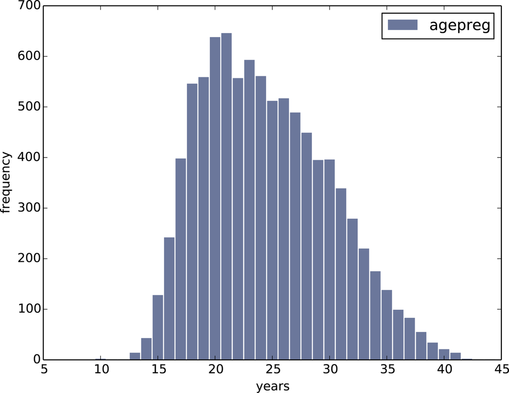 Histogram of mother’s age at end of pregnancy