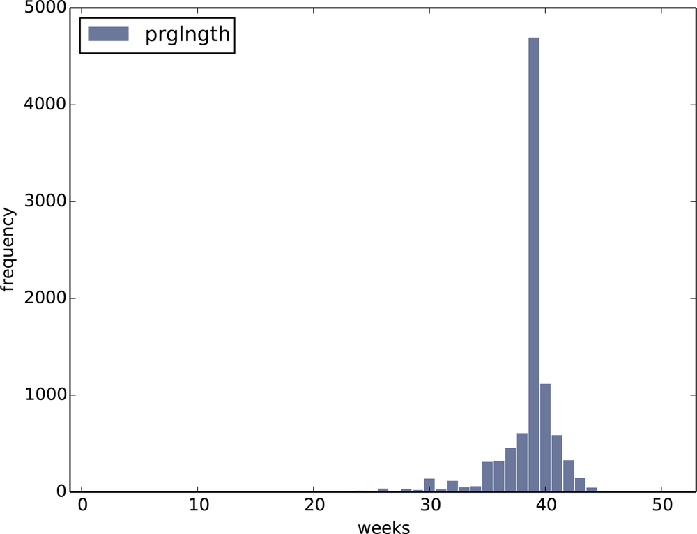 Histogram of pregnancy length in weeks