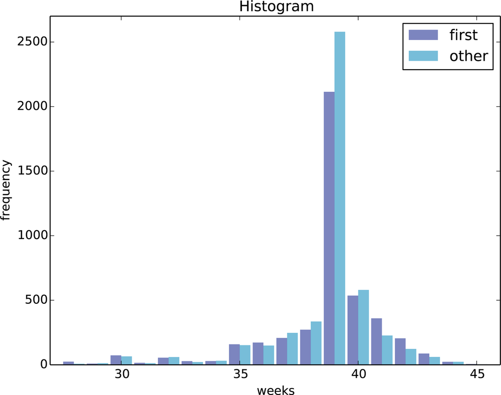 Histogram of pregnancy lengths.