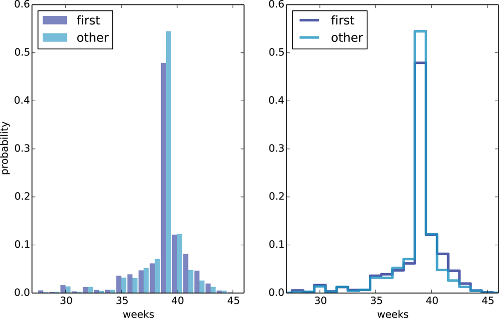 PMF of pregnancy lengths for first babies and others, using bar graphs and step functions