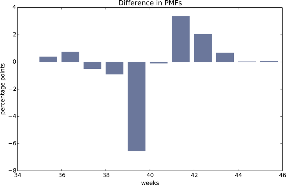 Difference, in percentage points, by week